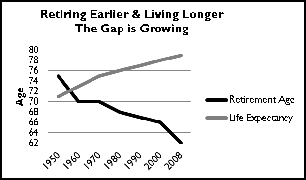 Retirement Age Vs Longevity Chart